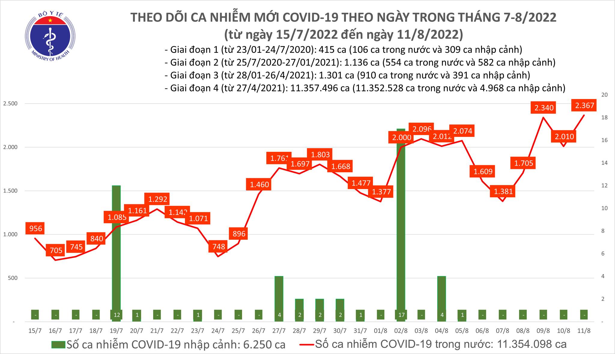 Ngày 11/8, số mắc Covid-19 mới tăng lên 2.367 ca; Nghệ An bổ sung 4.408 ca